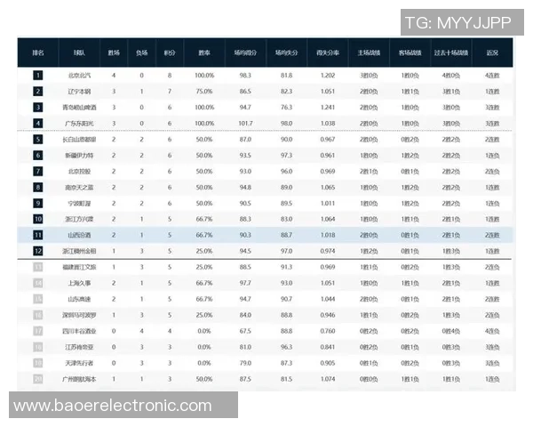 联合会杯积分榜：北京篮球队以98分领跑